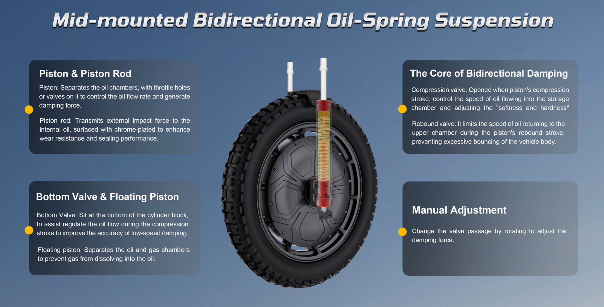 Diagram of a mid-mounted bidirectional oil-spring suspension system with text labels on a blue background.